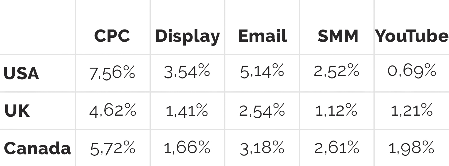 The average share of traffic channels