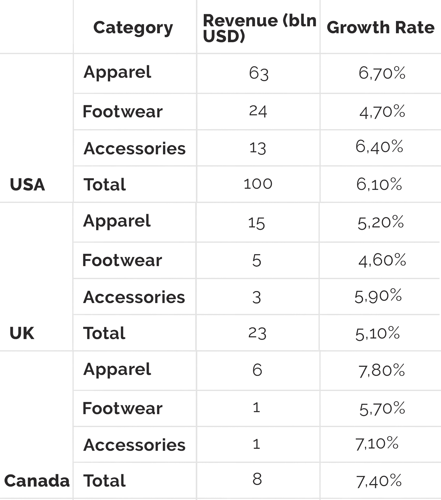 The comparison table of the revenue and grows for fashion products category in the US, UK, and Canada