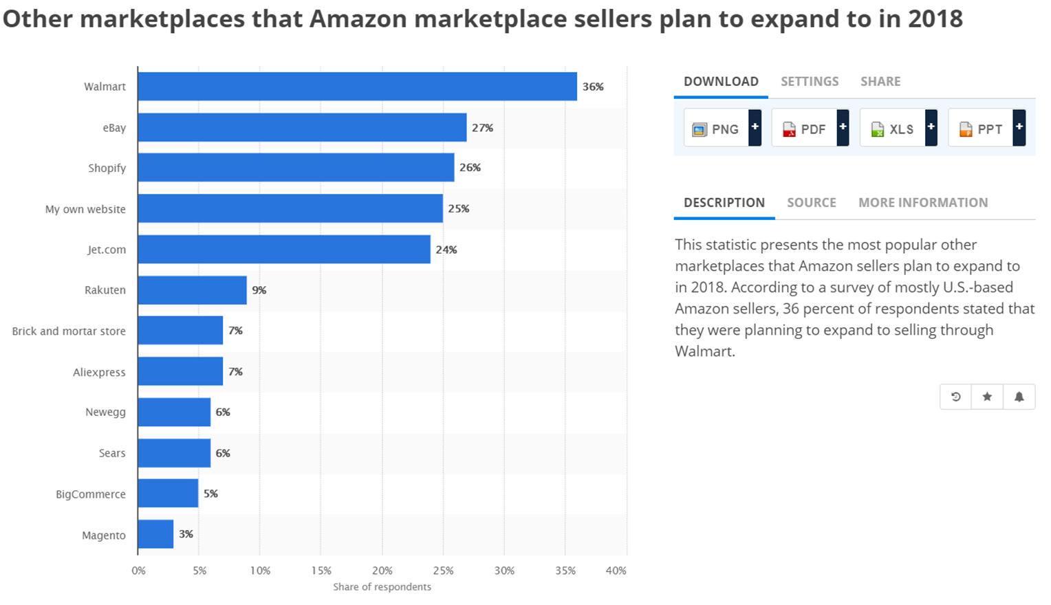 Other marketplaces that Amazon marketplace sellers plan to expand to in 2018
