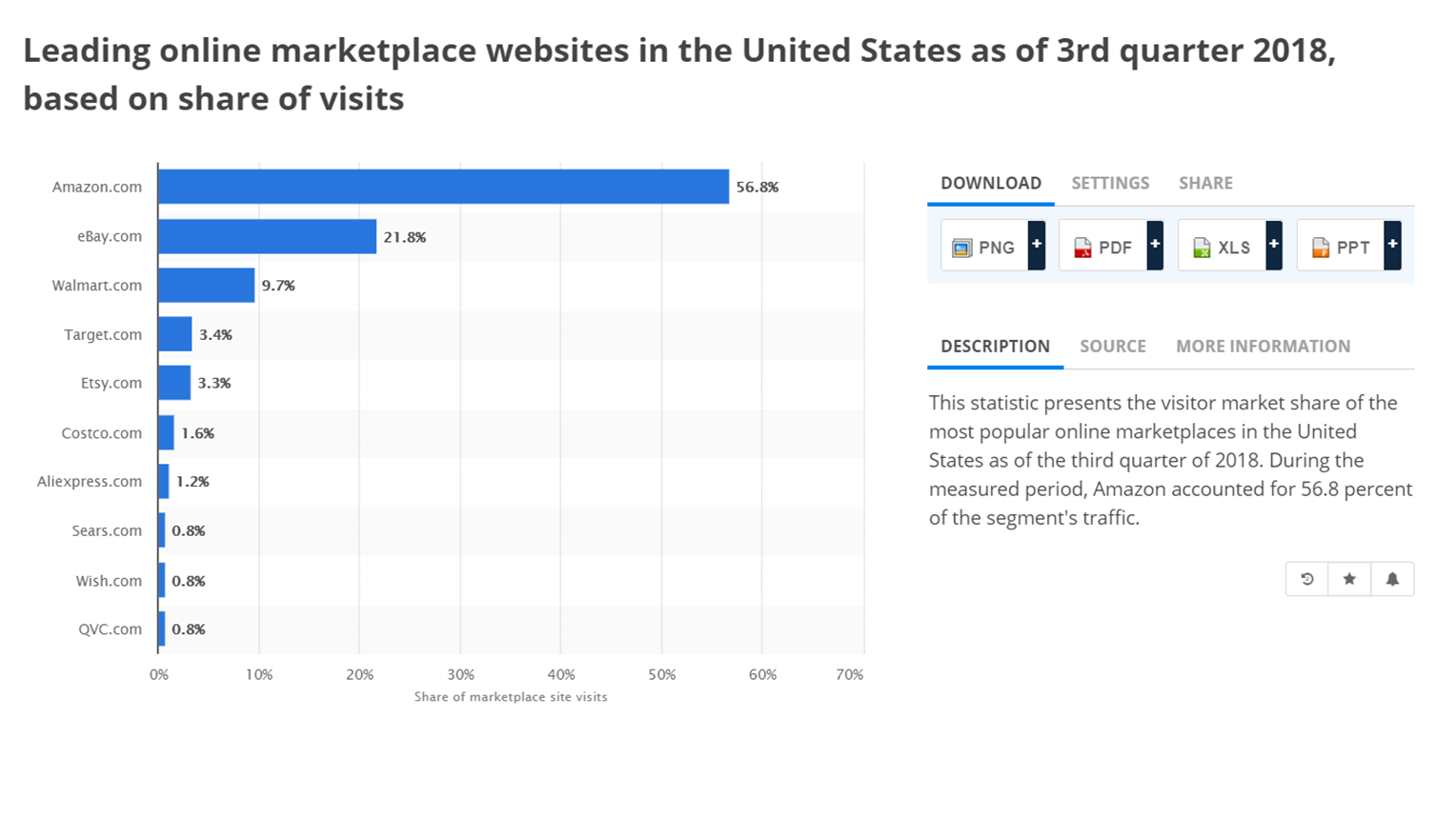 Leading online marketplace websites in the USA as of 3rd quarter 2018, based on share of visits