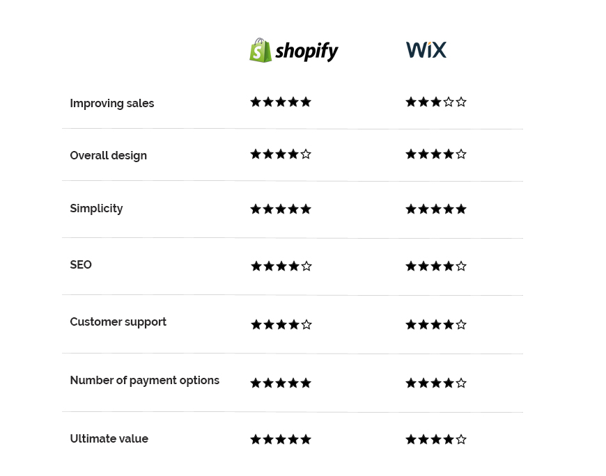 comparison table wix vs shopify