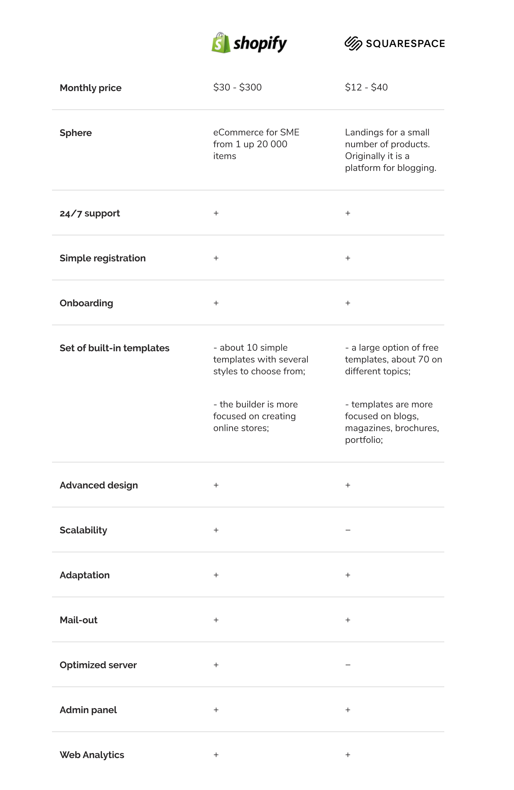 comparison table Shopify vs Squarespace