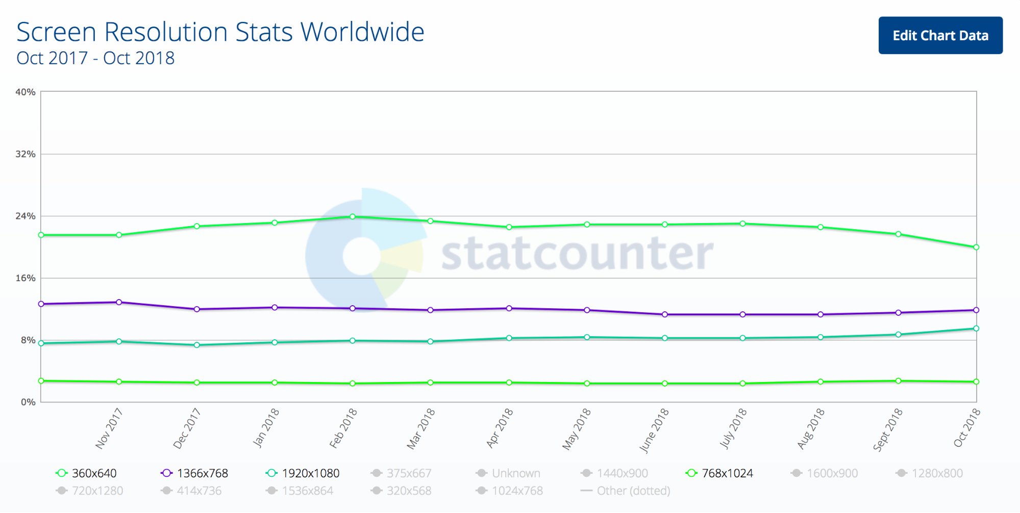 screen resolution stats worldwide