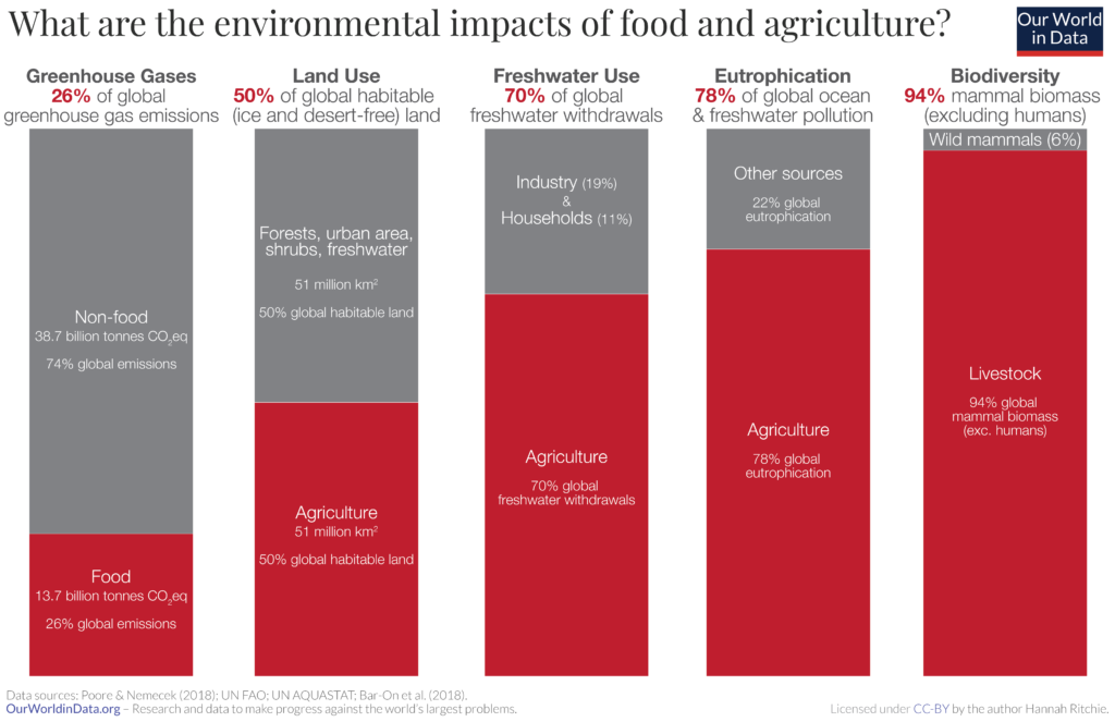 Environmental impacts of agriculture