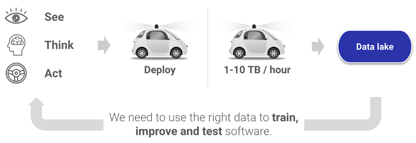 In order to accelerate development of autonomous vehicles, the large available data lake needs to be easily accessible for engineers.