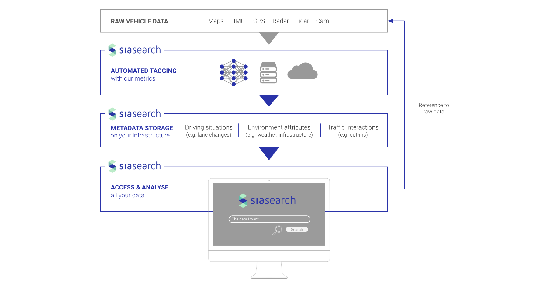 SiaSearch is a search engine for autonomous driving data. The raw data is indexed in order to make it searchable for the users.