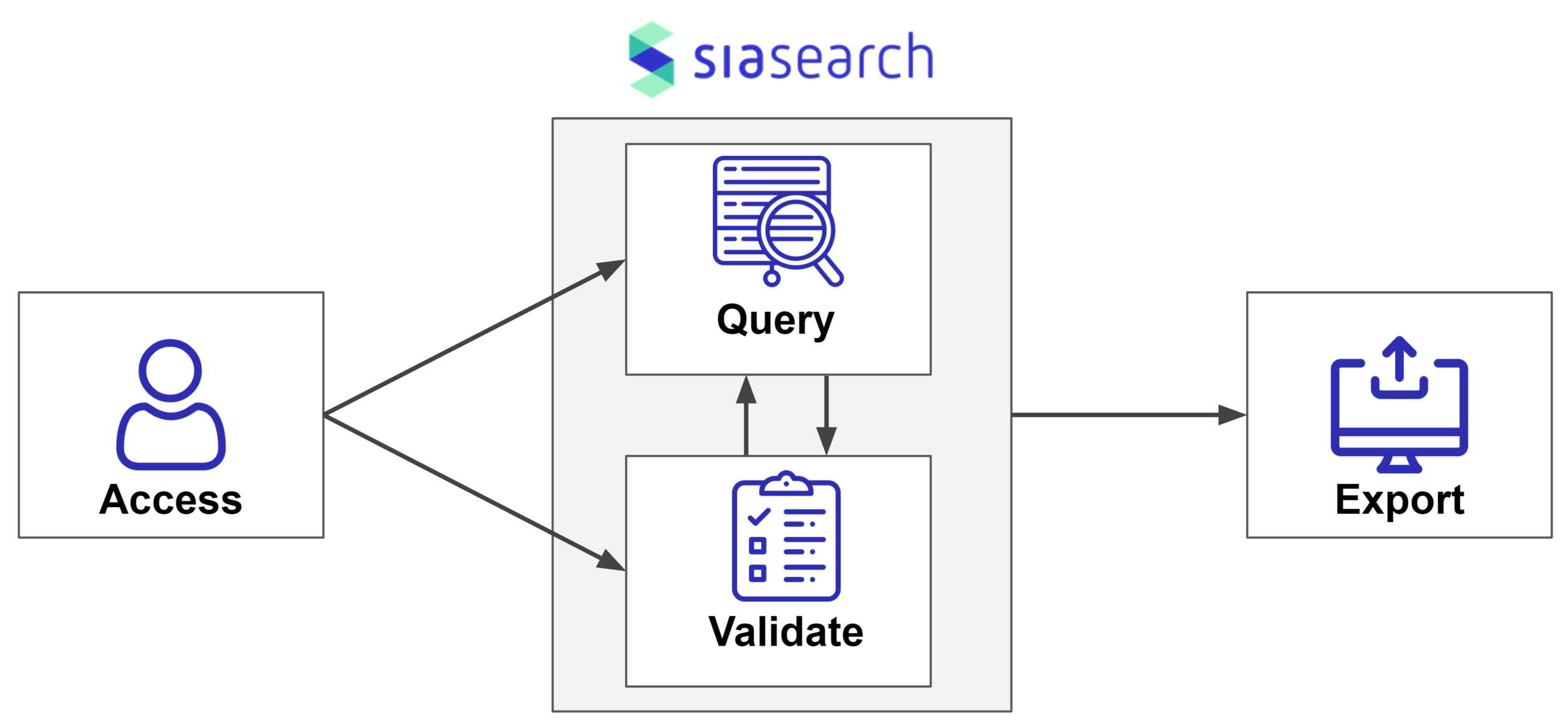 The SiaSearch API allows the user to easily access and analyze the data through efficient queries. Once the user has identified the desired subset of data, it can easily be exported and used for other workflows, like data annotation or model trainin…