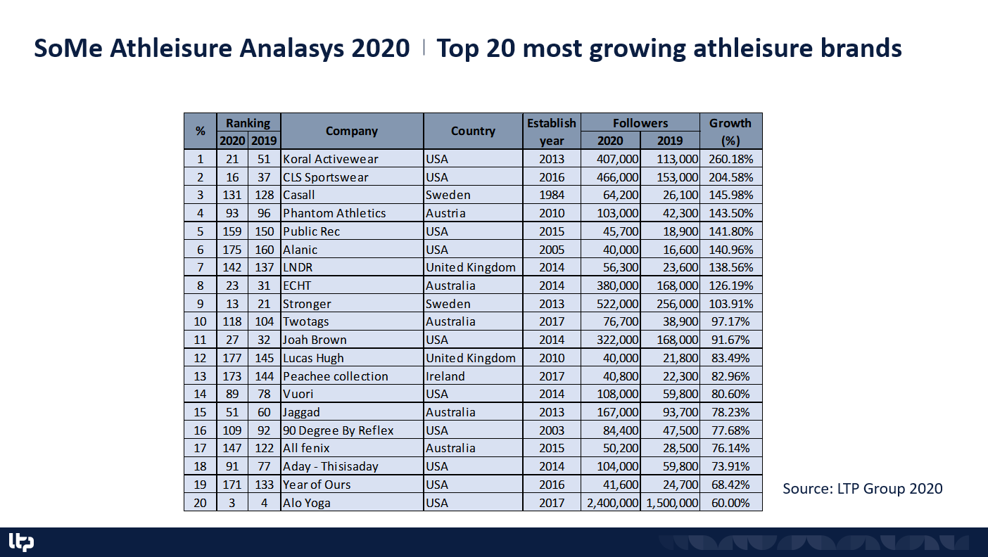 Most growing athleisure brands in 2020.PNG