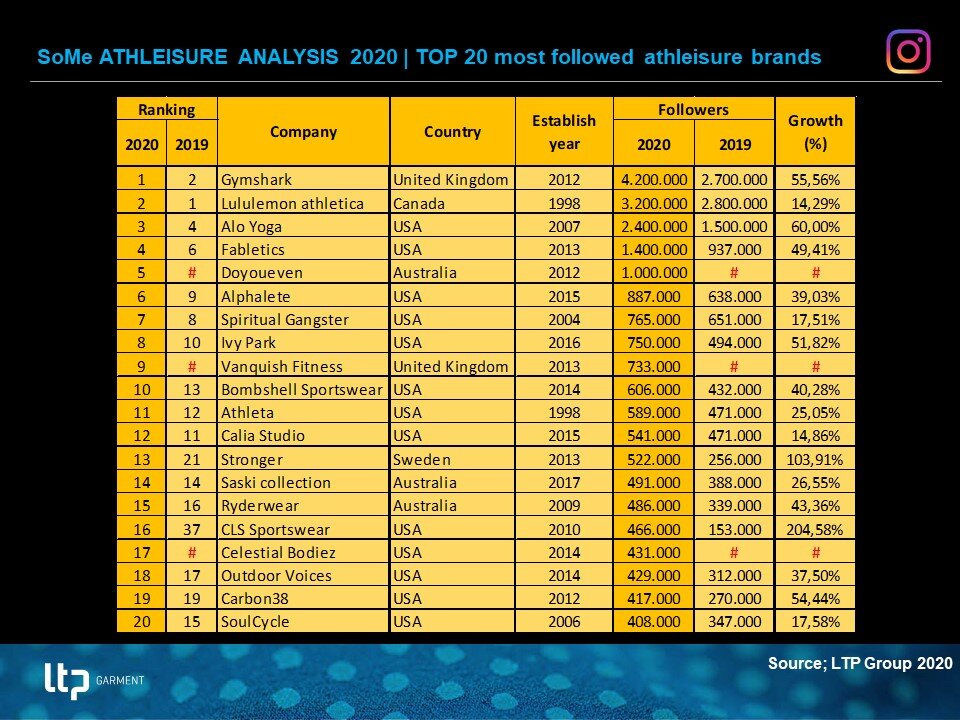 200417 Athleisure analysis 2020 - most followed.jpg