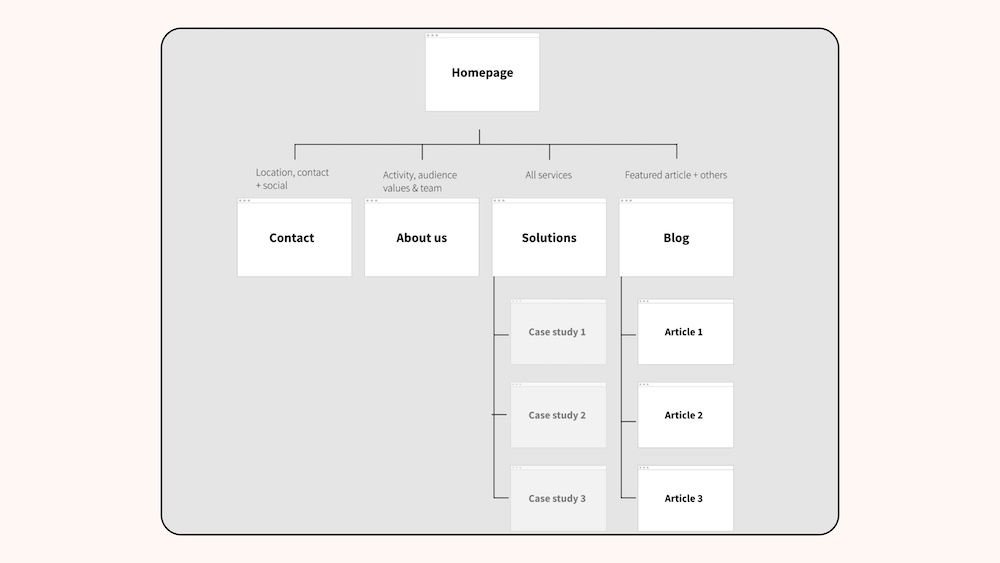 Sitemap tree with page names and function