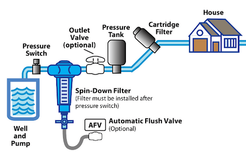 water filters for well water pumps