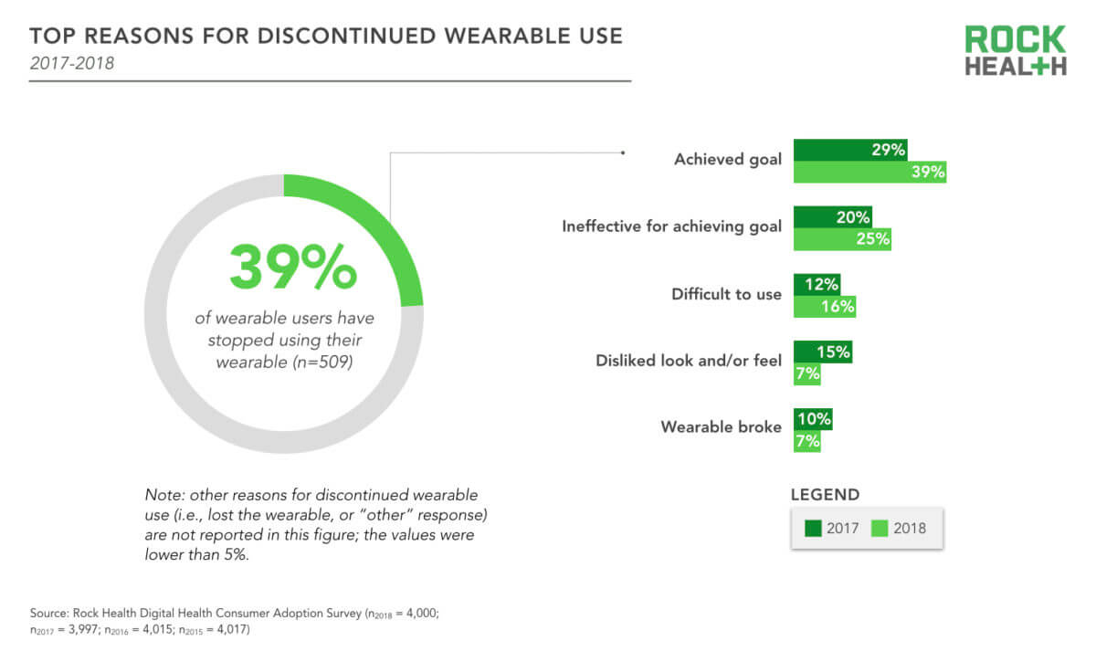 Leading causes of smart wearable user attrition