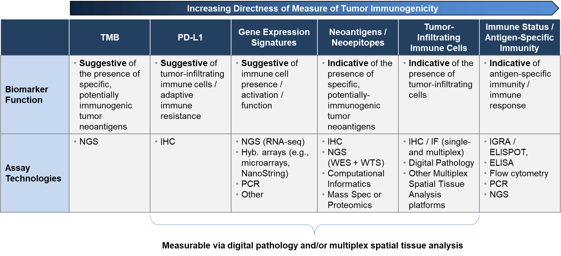 Biomarker immunogenicity spectrum