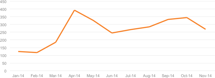 2014 New customer signups by month