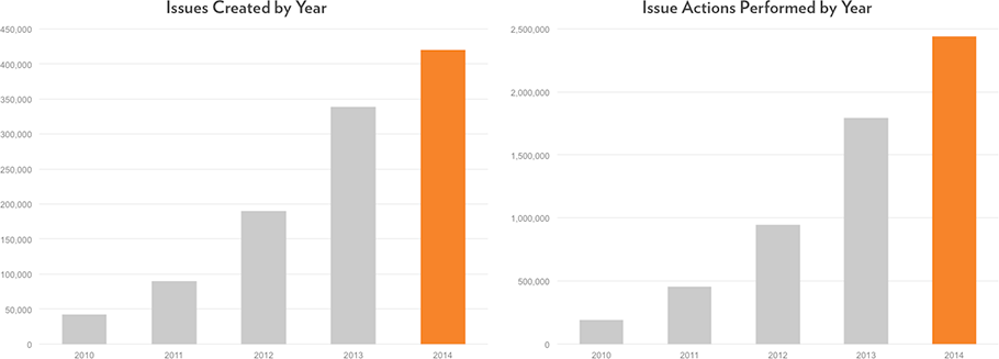 Issues created and updated 2010-2014