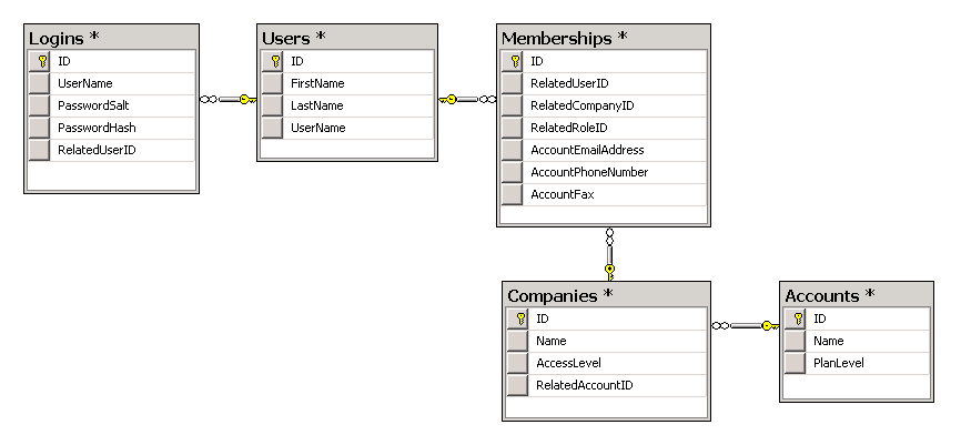 Our full-blown database architecture for modeling users