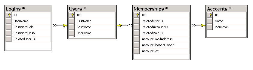 Extracting credentials into its own table has several relational modeling benefits