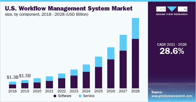 Bar chart of increasing workflow management systems