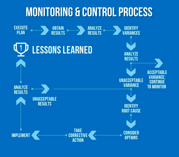 A diagram that illustrates the control process flow