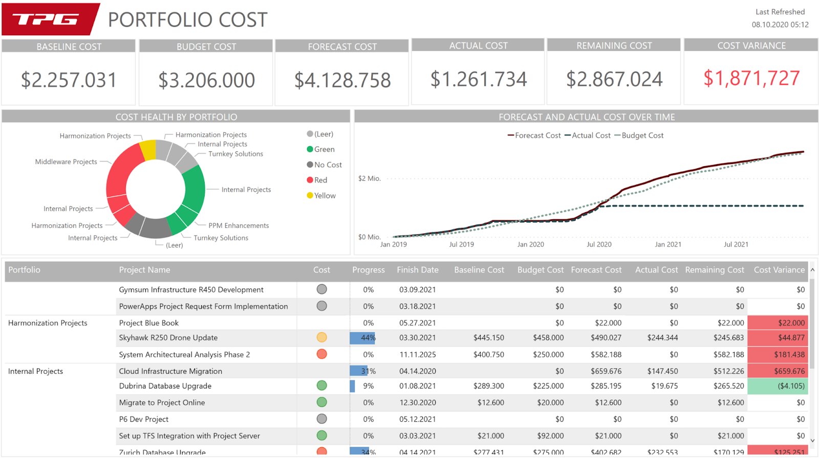 portfolio cost dashboard