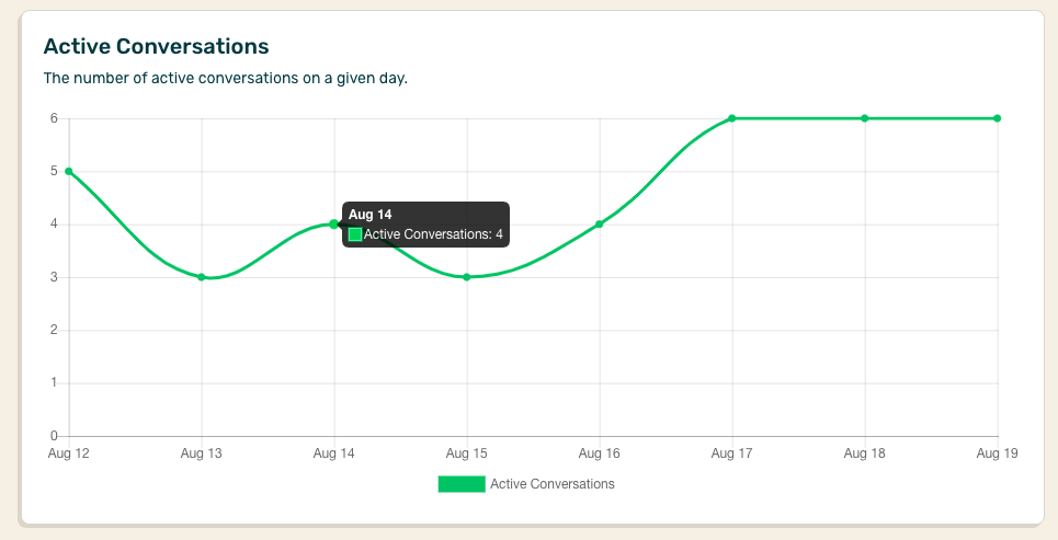 Line graph of active conversations