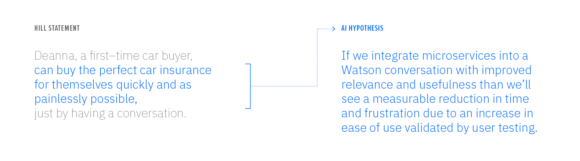 Example of hill statement --> AI hypothesis