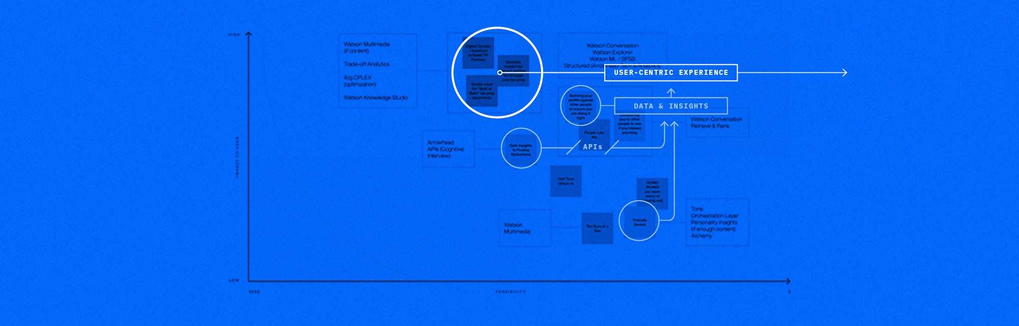 Identifying our core experience using prioritization and designing data and insight we can find with Watson.