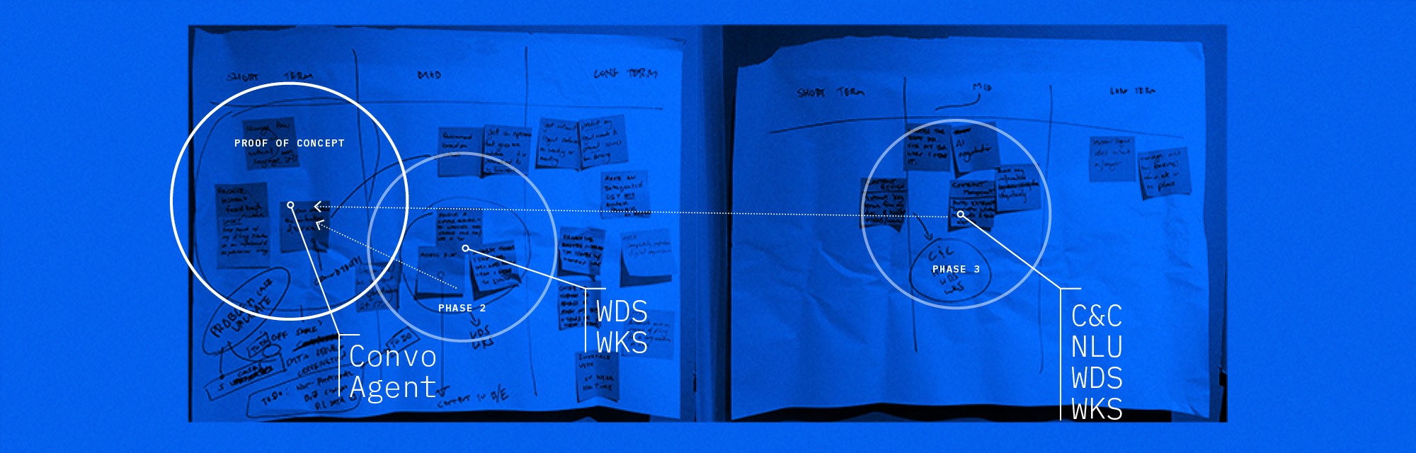 Identifying a Proof of Concept using Experience Based Roadmaps to identify key milestones and Watson integrations