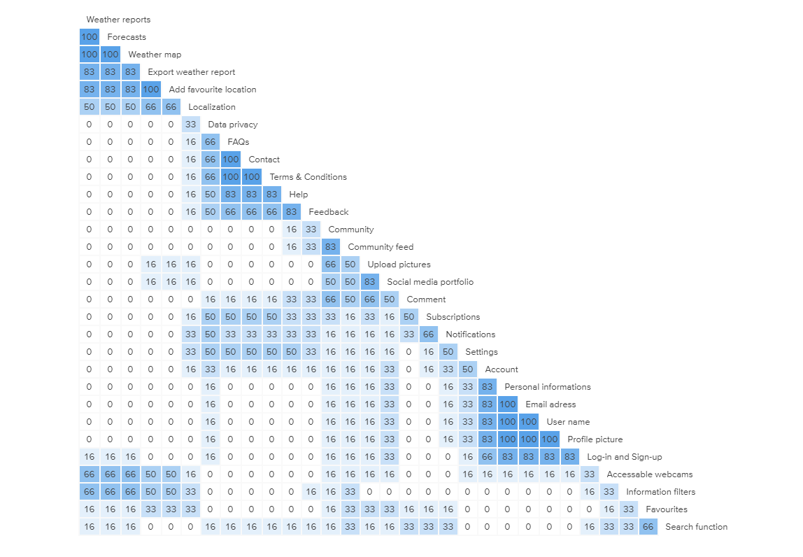 Similarity Matrix