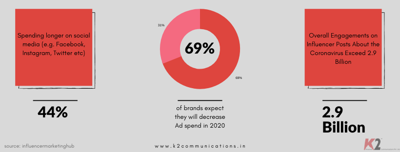 Influencer Marketing data for post Covid era