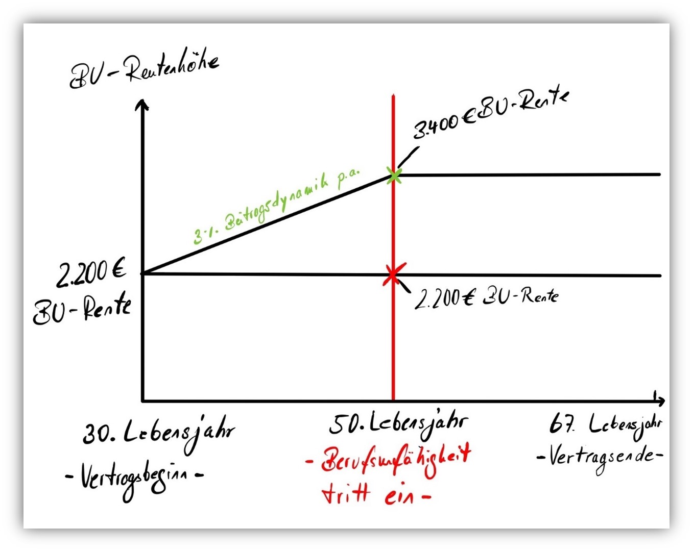 eigene Darstellung Beitragsdynamik - Dynamik Berufsunfähigkeitsversicherung Beispiel