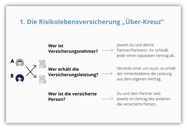 Über-Kreuz-Risiko-Lebensversicherung Beispiel
