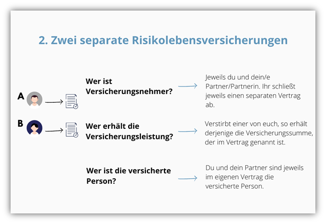 Risiko-Lebensversicherung Beispiel