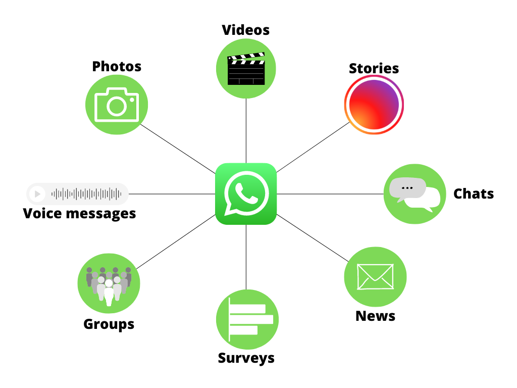 Mind map with its center containing the Whatsapp logo. 8 icons around the center connected with fine, black line: video = clapper; stories redish circle like instagram status; two speech bubbles = chats; envelop = news; graph = surveys; grey people = groups; audio track = voice messages; camera = photos