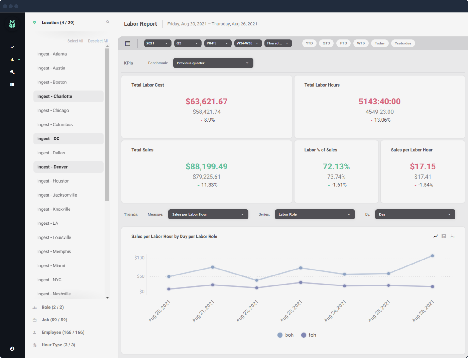 Labor Report dashboard screenshot