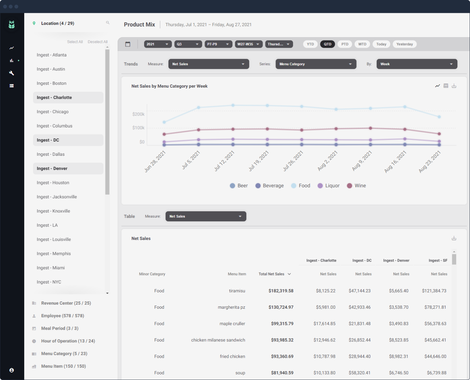 Product Mix dashboard screenshot