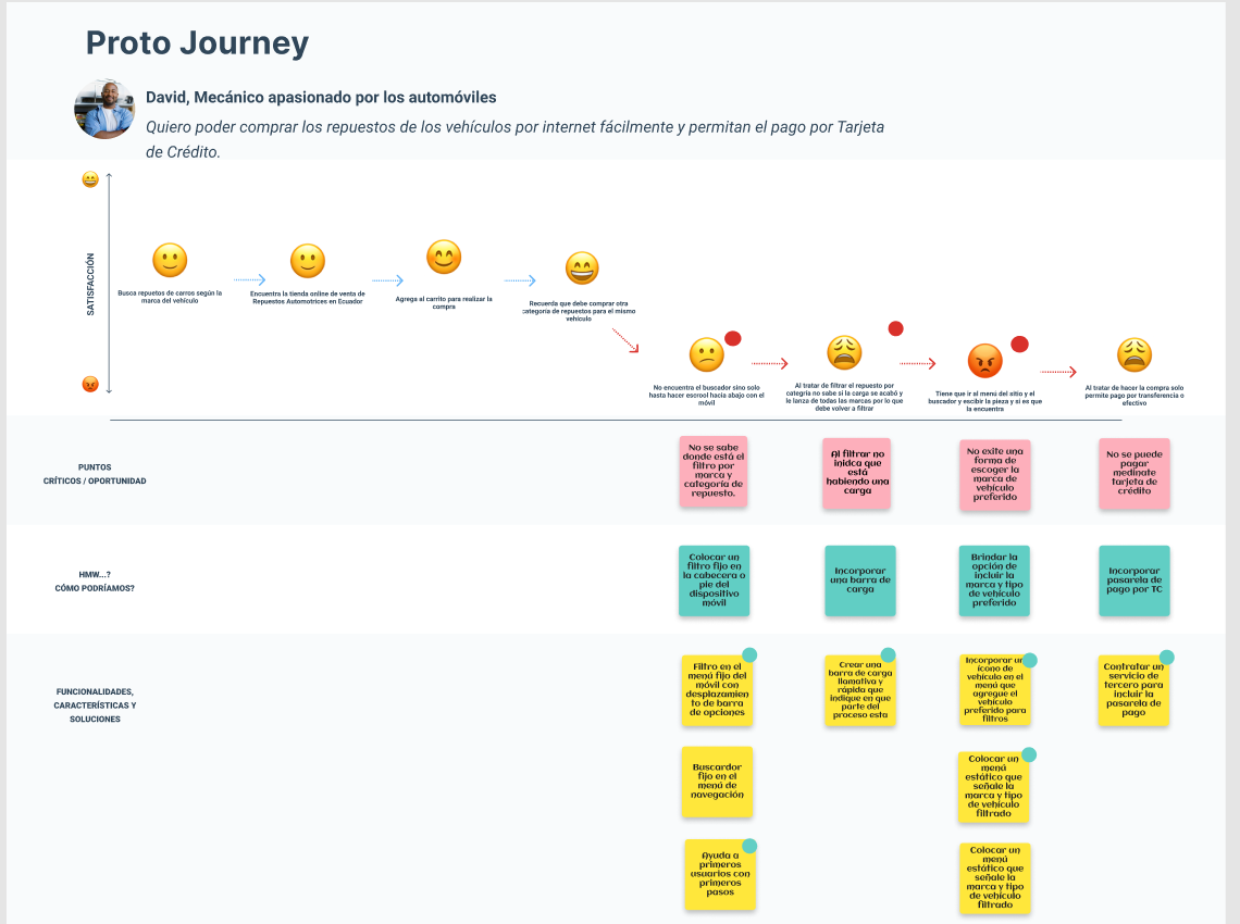 Proto journey de las funcionalidades de una tienda online de repuestos automotrices