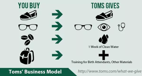 TOMS Shoes Knows How to Build A Stellar Customer Loyalty Program