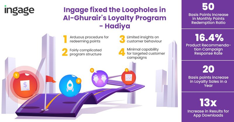 Retail customer loyalty program case study - Ingage