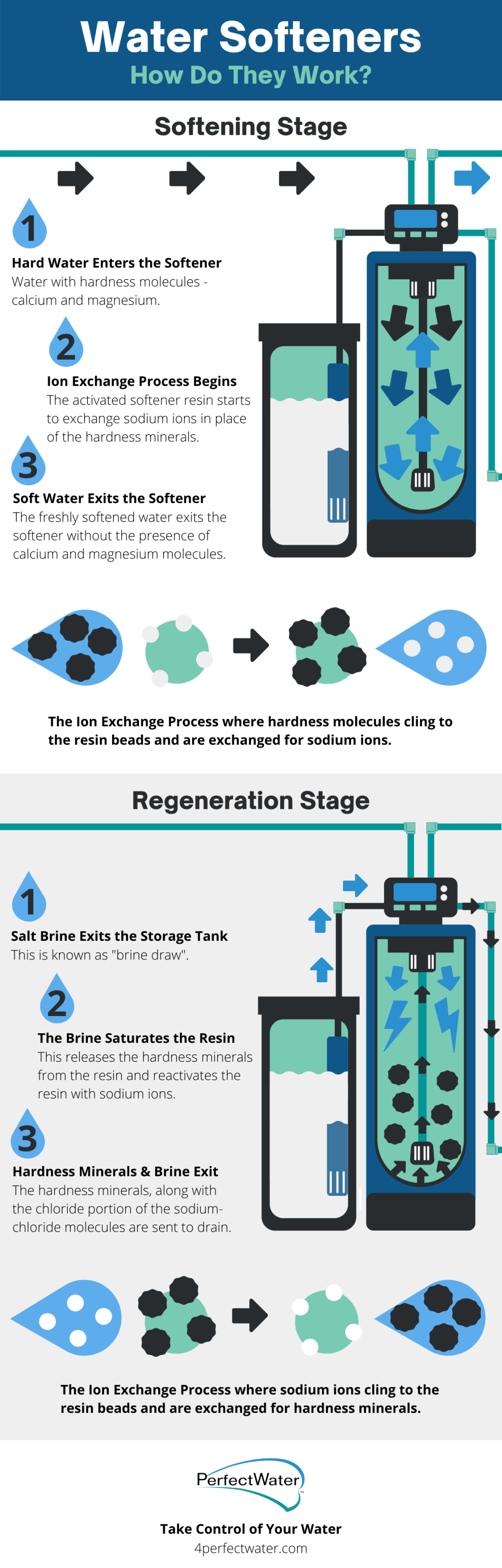 How Do Water Softeners Work