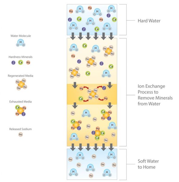 Softening Process - Removing Hardness from the Water