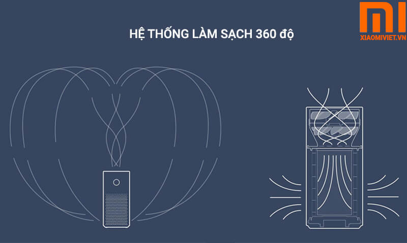 he-thong-lam-sach-360-do-cua-may-loc-khong-khi-xiaomi-2s