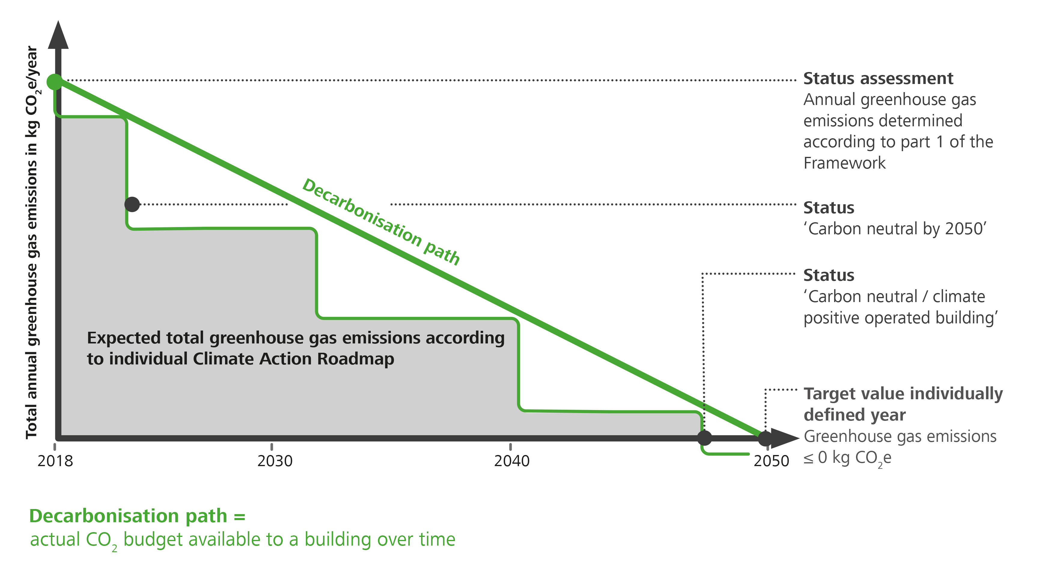 German climate action roadmap with decarbonization path