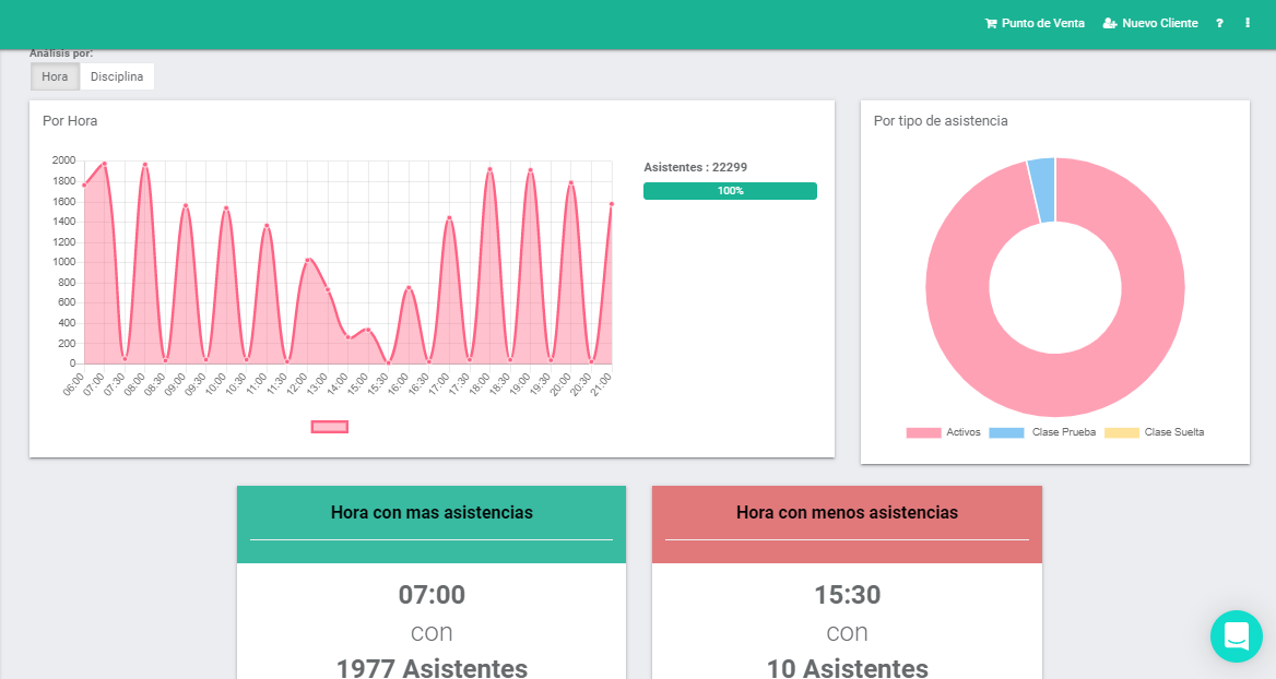 análisis de asistencias