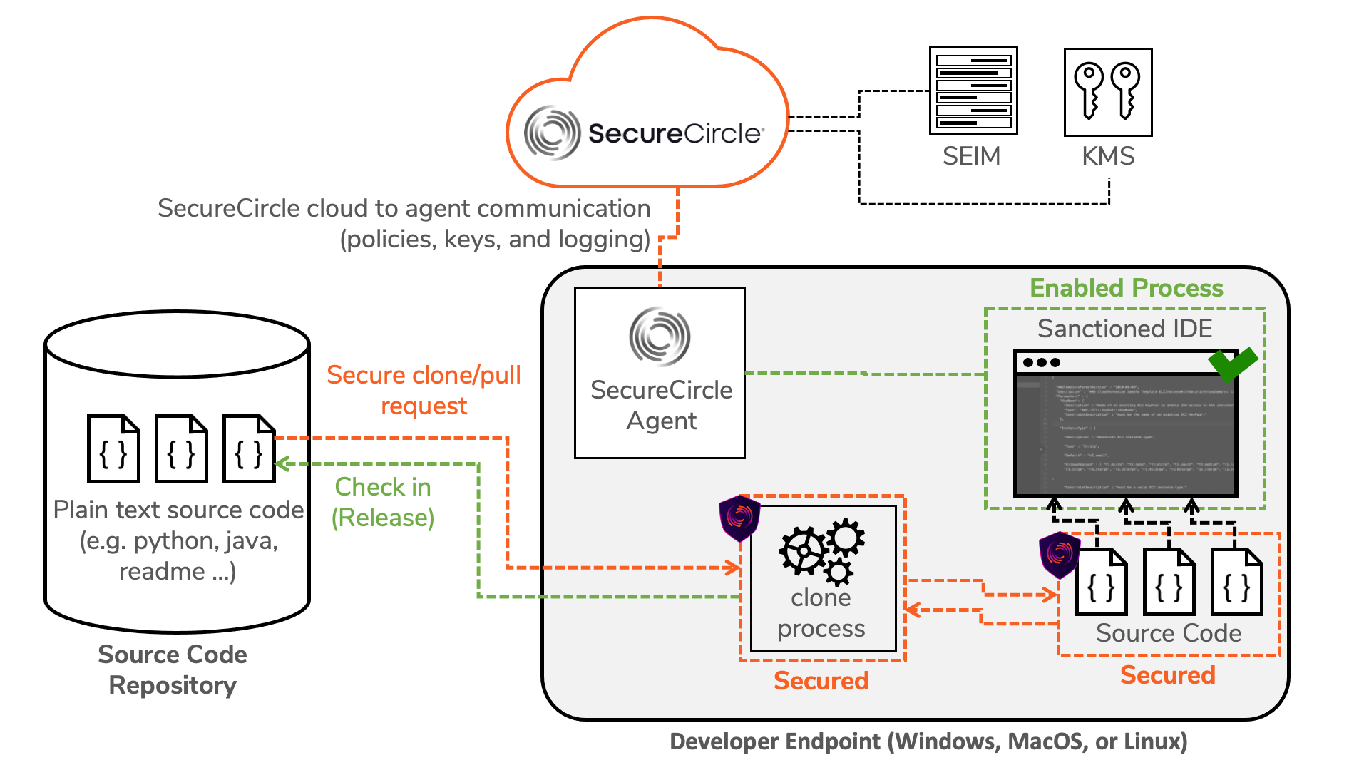 Securing Source Code On Endpoints