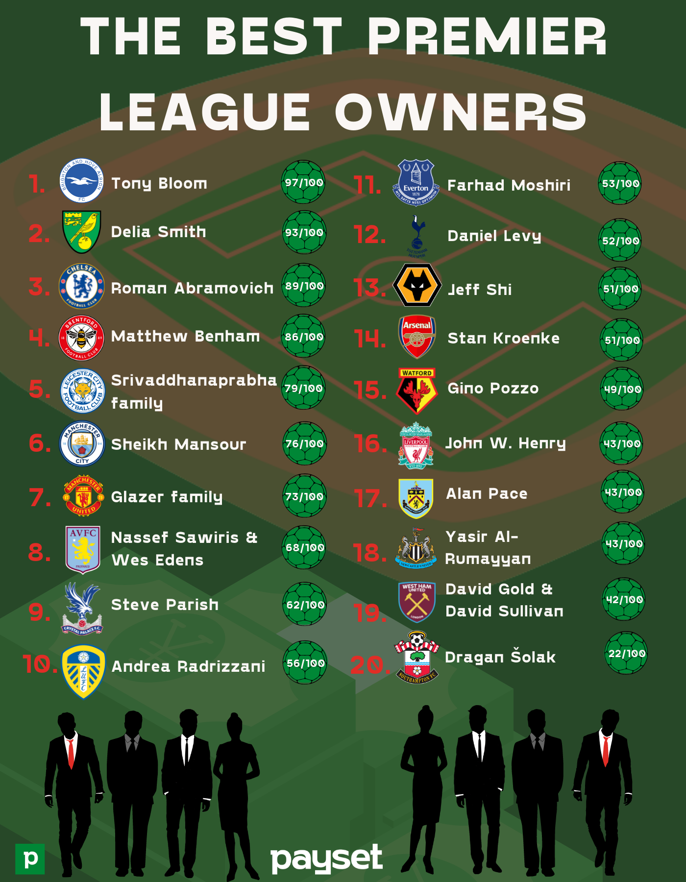 6283bf43ba7d395cf0fde65b The%20Best%20Owners%20Overall