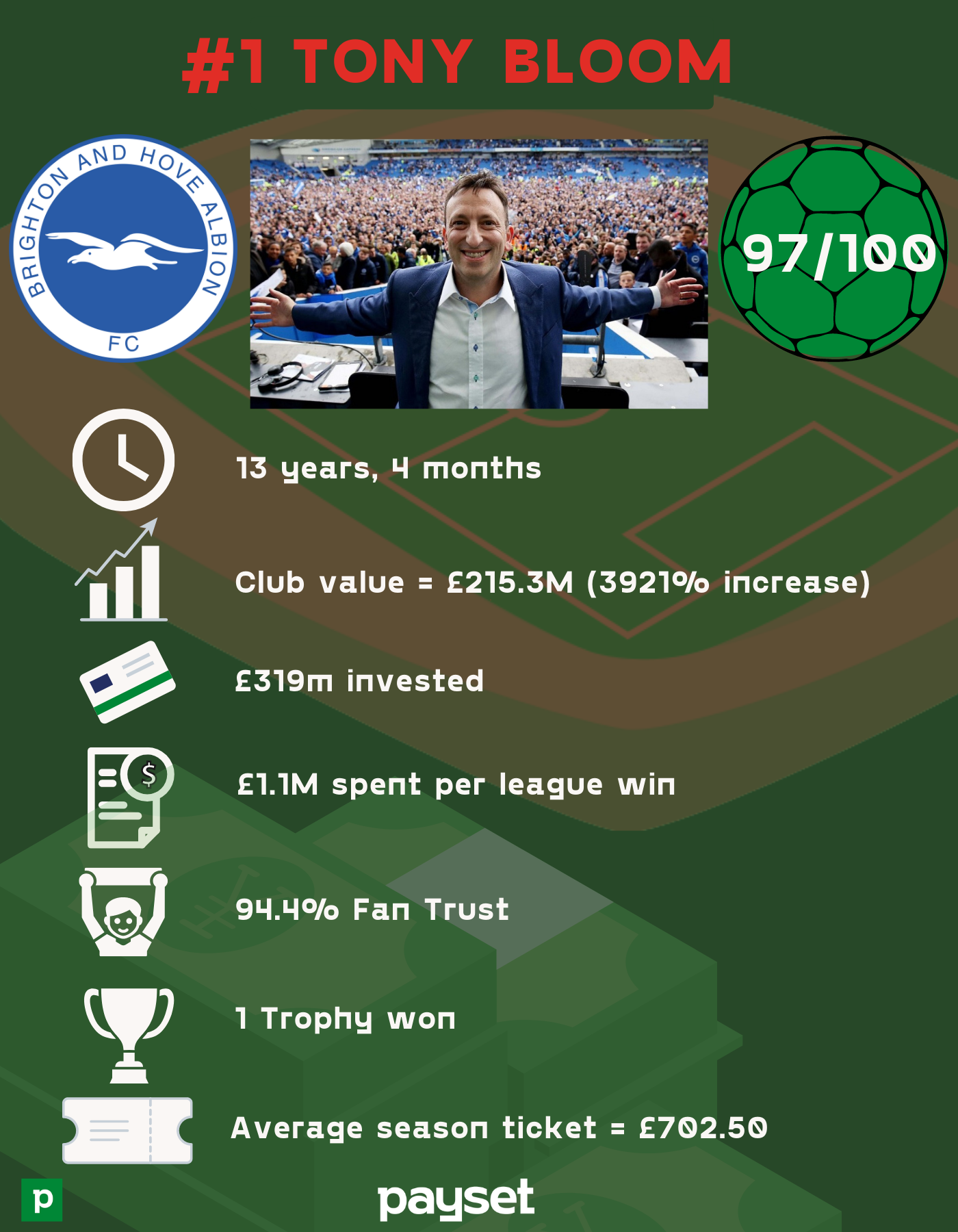 6283bfa48e5803ab2d0346ec 1%20 %20Tony%20Bloom