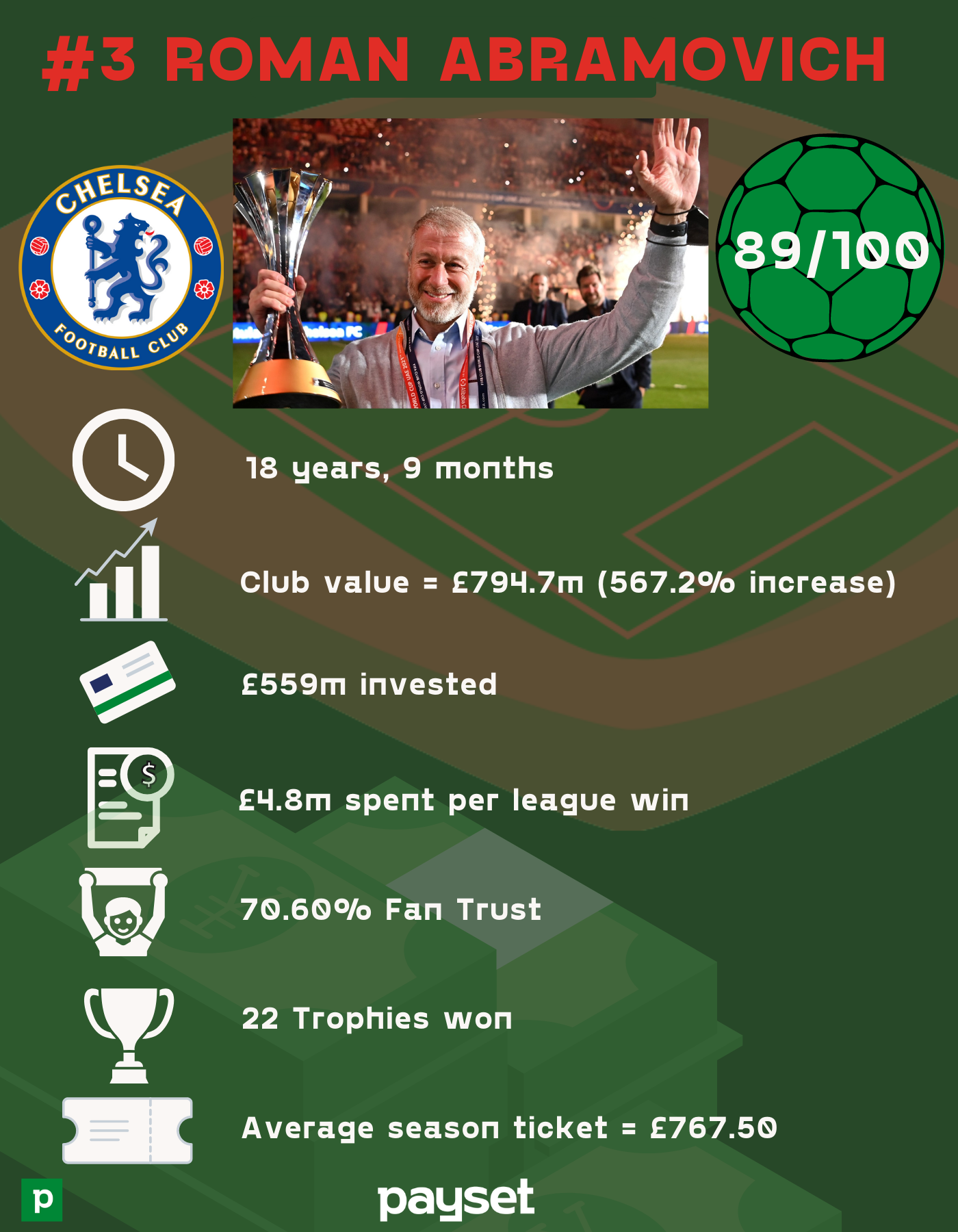 6283bfca3a41761efbb57ae5 3%20 %20Roman%20Abramovich