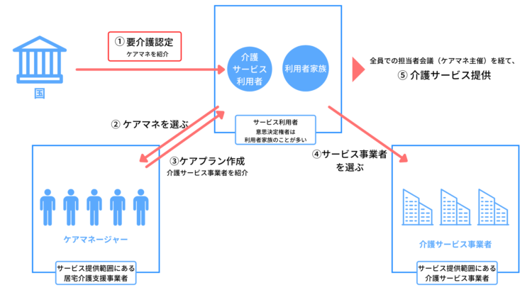 介護,業界