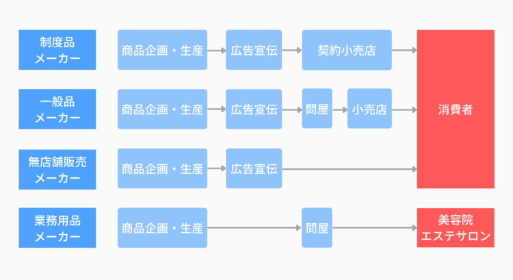 化粧品,業界,売上高ランキング,ビジネスモデル,図解
